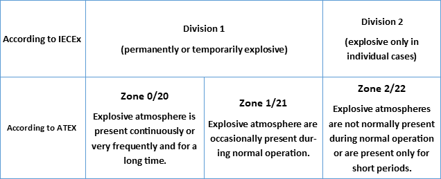 Zoning between IECEx & ATEX