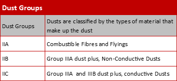 Dust Groups