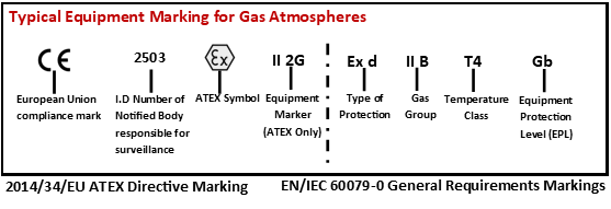 Typical Gas Zone Markings