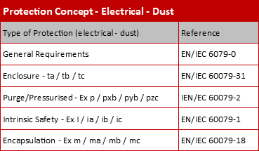 Protection Concept Electrical Dust