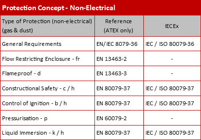 Protection Concept Non Electrical
