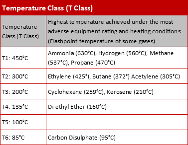Temperature Class