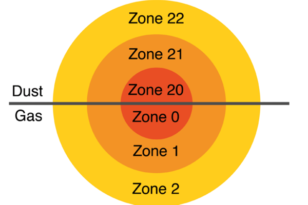 Classification of Explosive Atmosphere Zones