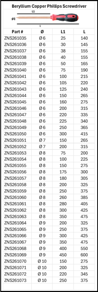 Be-Cu Phillips Screwdriver Size Chart
